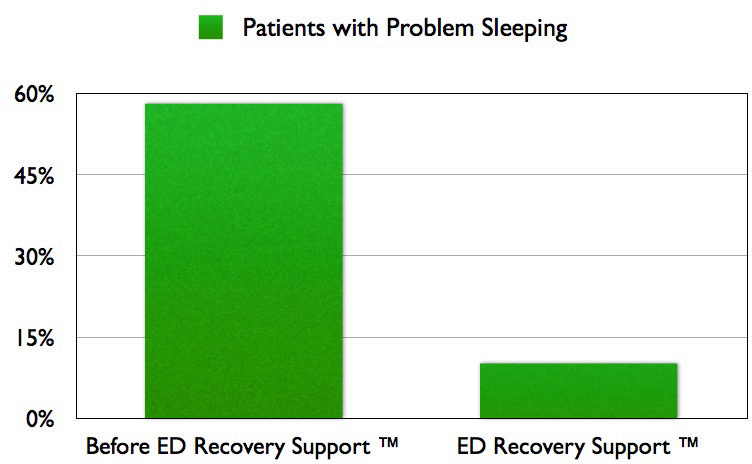 Patients with Problems Sleeping