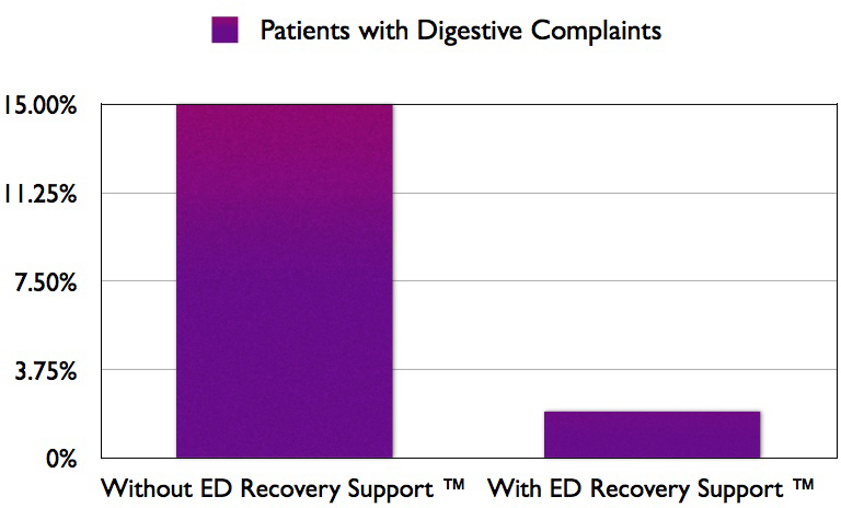 Patients with Digestive Problems